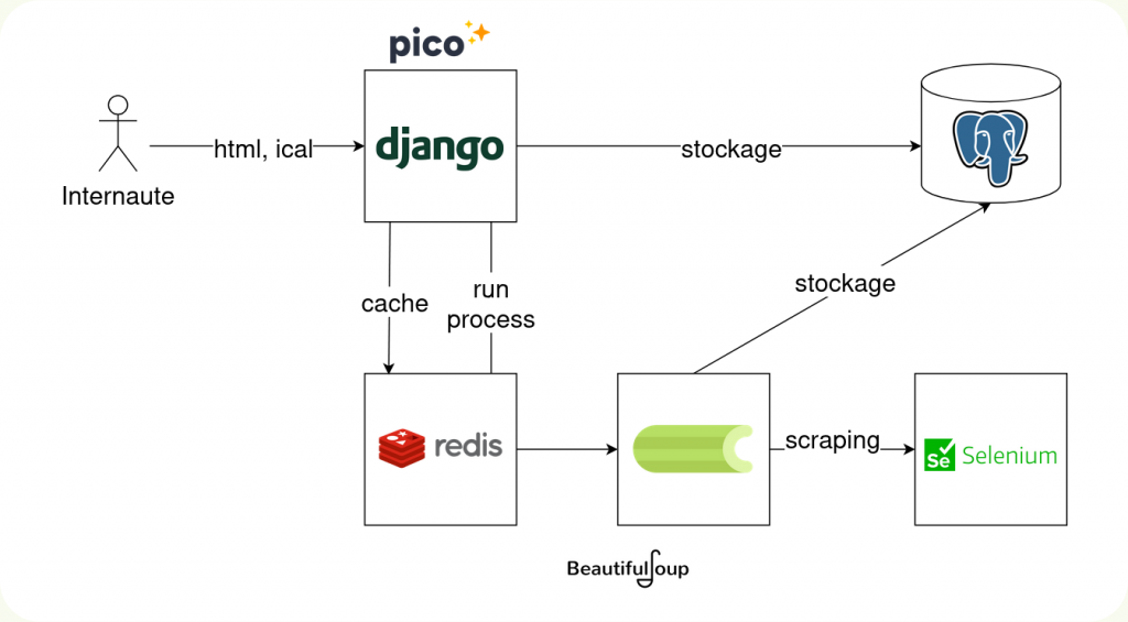 schéma incluant django, redis, celery, selenium, postgresql