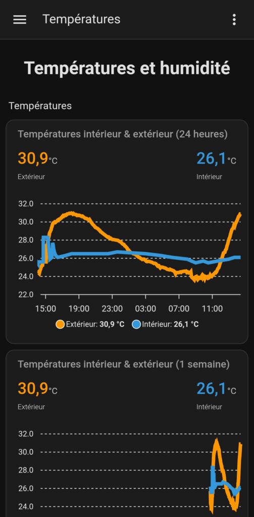 températures et humidité
