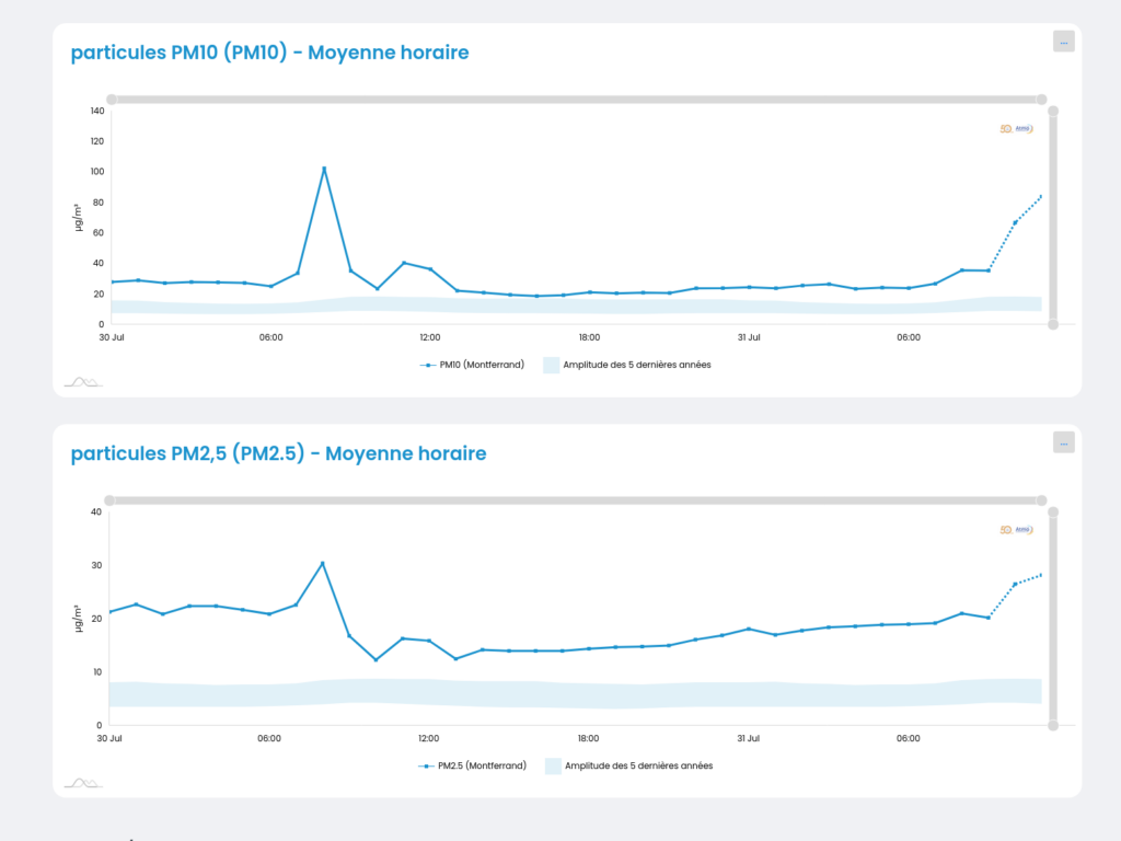 courbes PM2.5 et PM10 